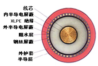 單芯電纜的基本結(jié)構(gòu)